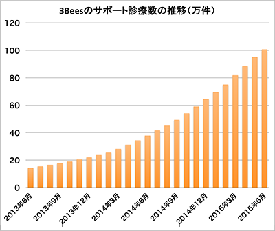 3Beesのサポート診療数の推移