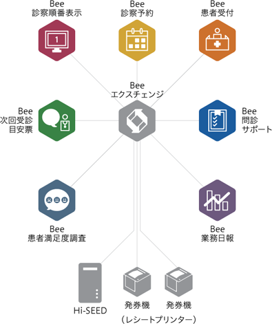 3Bees- Hi-SEED連携イメージ