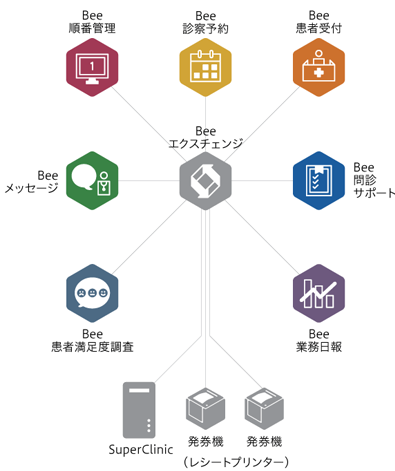 3Bees-SuperClinic連携イメージ
