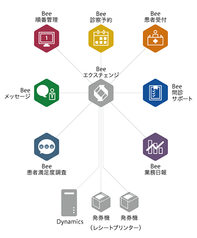 3Bees-ダイナミクス連携イメージ