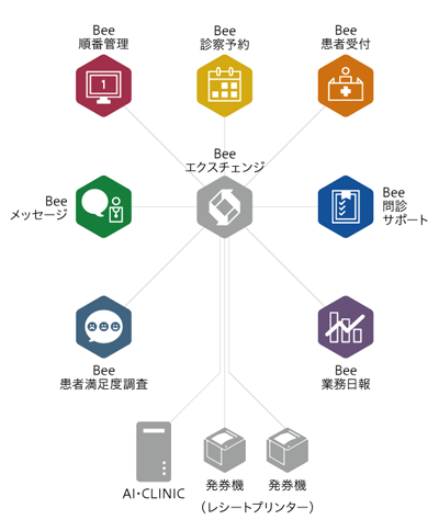 3Bees-AI・CLINIC連携イメージ